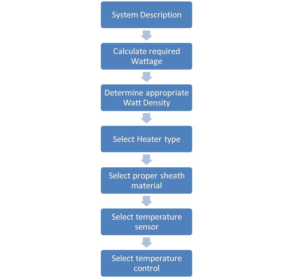 Immersion Heaters Conduction Heaters Temperature Sensors & Controls
